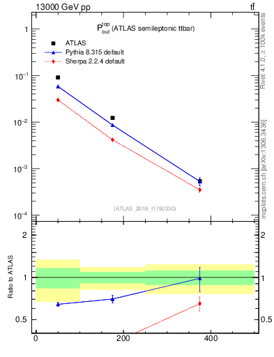 Plot of top.pout in 13000 GeV pp collisions