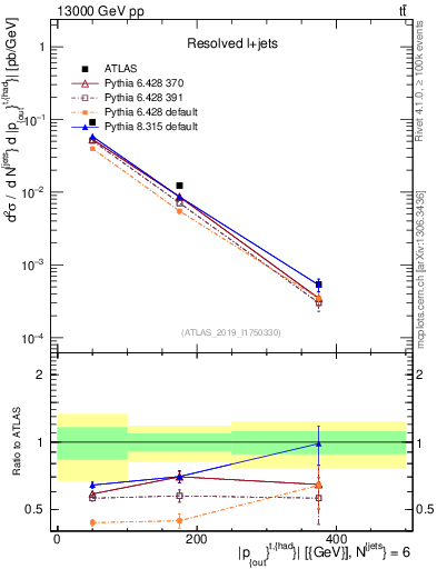Plot of top.pout in 13000 GeV pp collisions