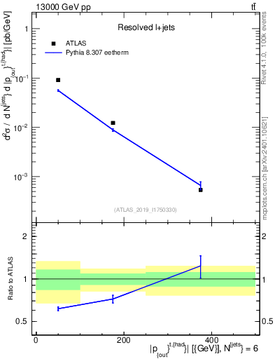 Plot of top.pout in 13000 GeV pp collisions