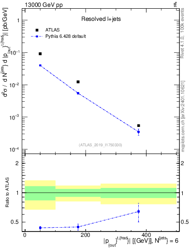 Plot of top.pout in 13000 GeV pp collisions