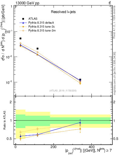 Plot of top.pout in 13000 GeV pp collisions