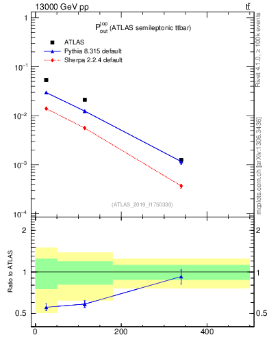 Plot of top.pout in 13000 GeV pp collisions