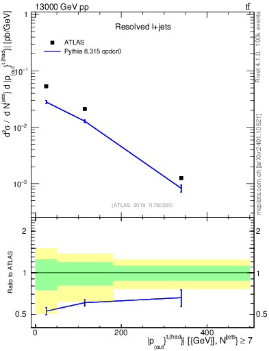 Plot of top.pout in 13000 GeV pp collisions