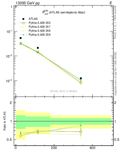 Plot of top.pout in 13000 GeV pp collisions
