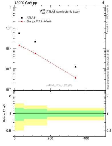Plot of top.pout in 13000 GeV pp collisions