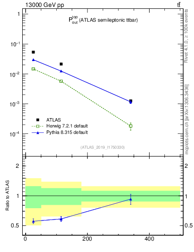 Plot of top.pout in 13000 GeV pp collisions
