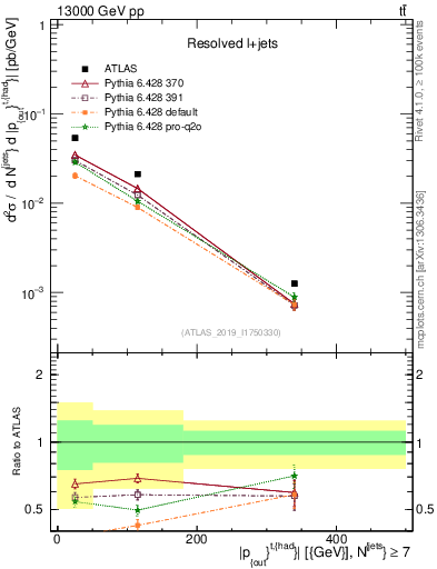 Plot of top.pout in 13000 GeV pp collisions