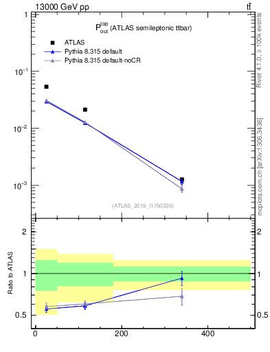 Plot of top.pout in 13000 GeV pp collisions