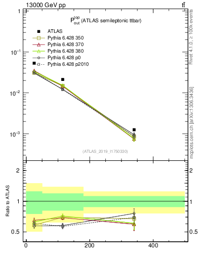 Plot of top.pout in 13000 GeV pp collisions
