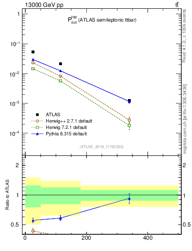 Plot of top.pout in 13000 GeV pp collisions