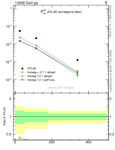 Plot of top.pout in 13000 GeV pp collisions