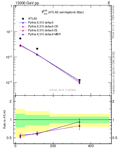 Plot of top.pout in 13000 GeV pp collisions