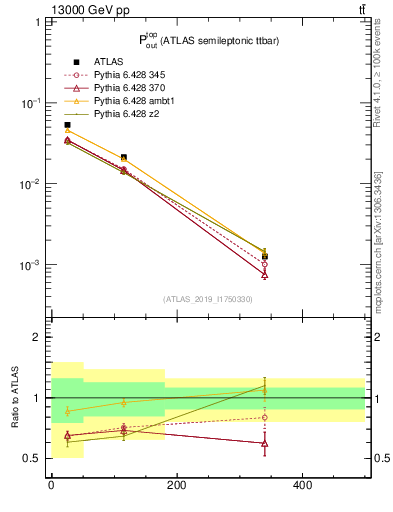 Plot of top.pout in 13000 GeV pp collisions