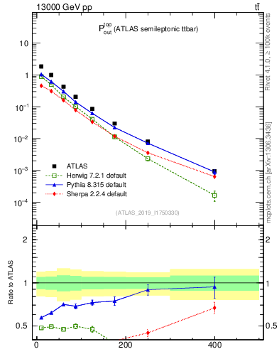 Plot of top.pout in 13000 GeV pp collisions