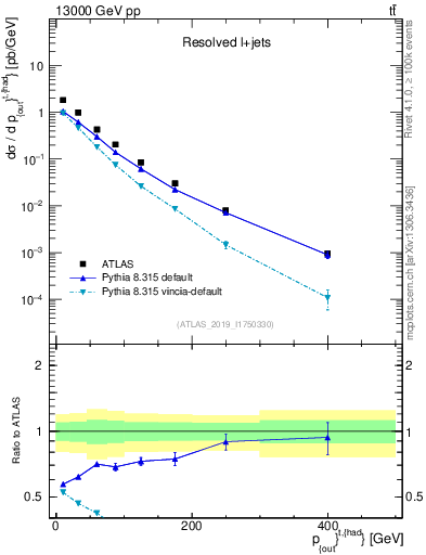 Plot of top.pout in 13000 GeV pp collisions