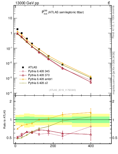 Plot of top.pout in 13000 GeV pp collisions