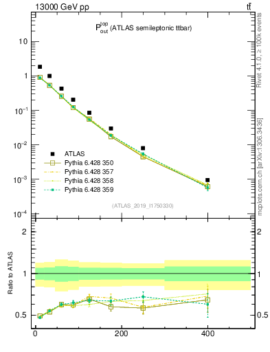 Plot of top.pout in 13000 GeV pp collisions