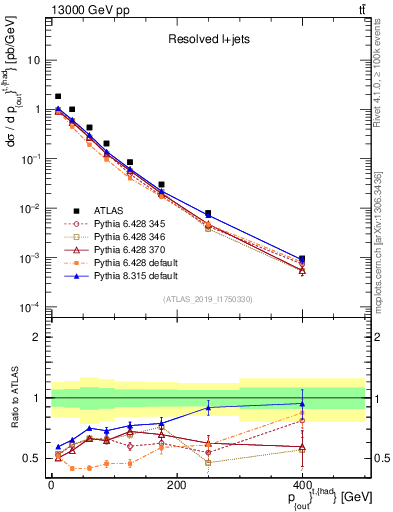 Plot of top.pout in 13000 GeV pp collisions