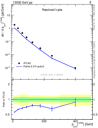 Plot of top.pout in 13000 GeV pp collisions