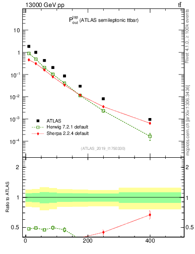 Plot of top.pout in 13000 GeV pp collisions