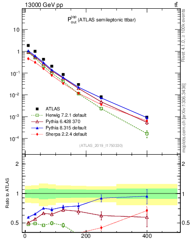 Plot of top.pout in 13000 GeV pp collisions