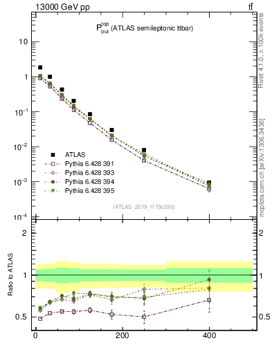 Plot of top.pout in 13000 GeV pp collisions