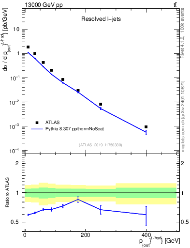 Plot of top.pout in 13000 GeV pp collisions
