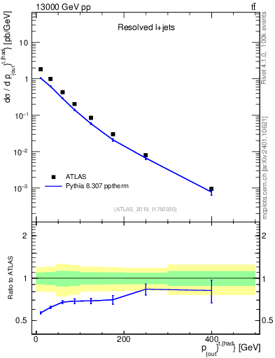 Plot of top.pout in 13000 GeV pp collisions