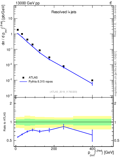 Plot of top.pout in 13000 GeV pp collisions