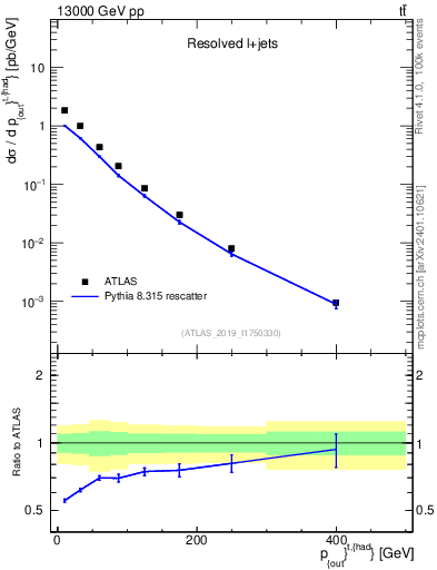 Plot of top.pout in 13000 GeV pp collisions