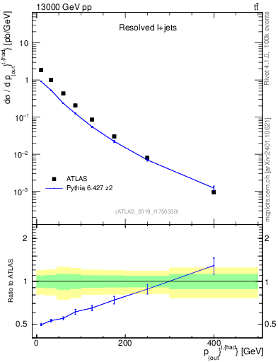 Plot of top.pout in 13000 GeV pp collisions