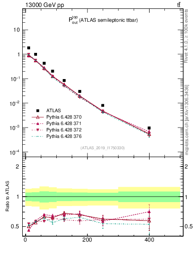 Plot of top.pout in 13000 GeV pp collisions