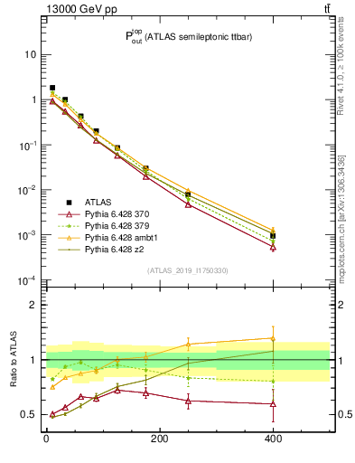 Plot of top.pout in 13000 GeV pp collisions