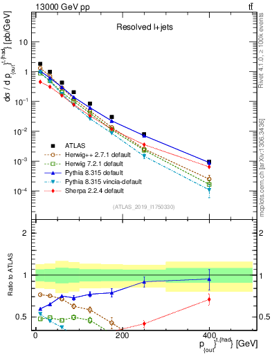 Plot of top.pout in 13000 GeV pp collisions