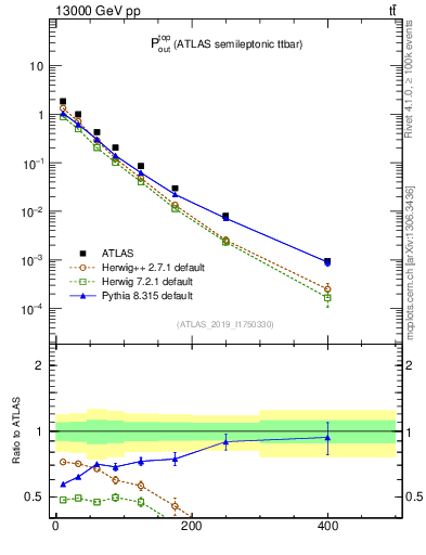 Plot of top.pout in 13000 GeV pp collisions