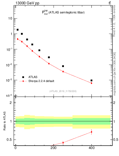 Plot of top.pout in 13000 GeV pp collisions