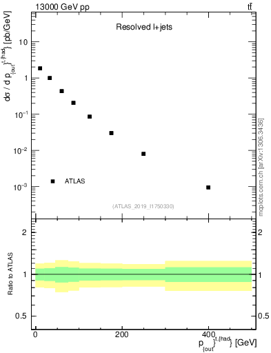 Plot of top.pout in 13000 GeV pp collisions