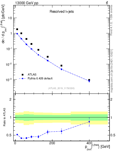 Plot of top.pout in 13000 GeV pp collisions