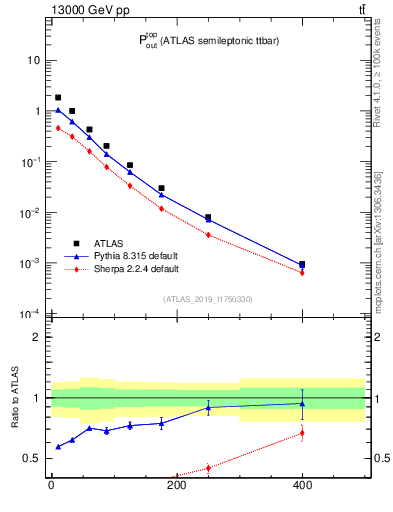 Plot of top.pout in 13000 GeV pp collisions