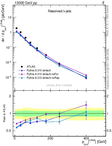 Plot of top.pout in 13000 GeV pp collisions
