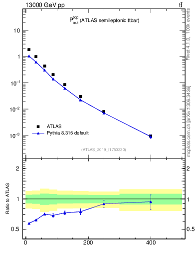 Plot of top.pout in 13000 GeV pp collisions