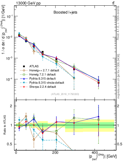 Plot of top.pout in 13000 GeV pp collisions
