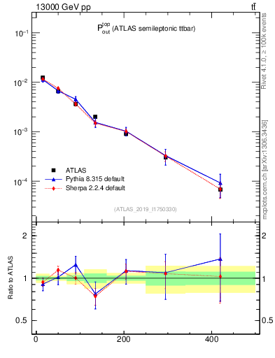 Plot of top.pout in 13000 GeV pp collisions