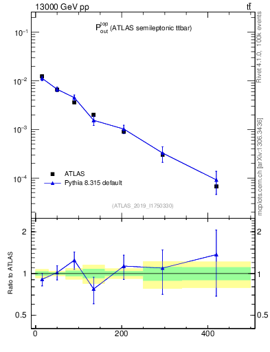 Plot of top.pout in 13000 GeV pp collisions