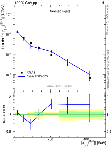 Plot of top.pout in 13000 GeV pp collisions