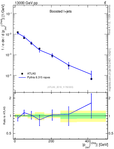 Plot of top.pout in 13000 GeV pp collisions