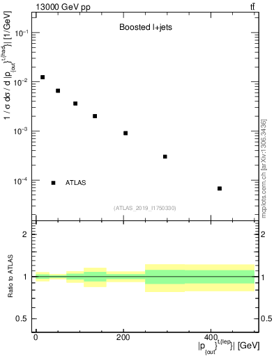 Plot of top.pout in 13000 GeV pp collisions