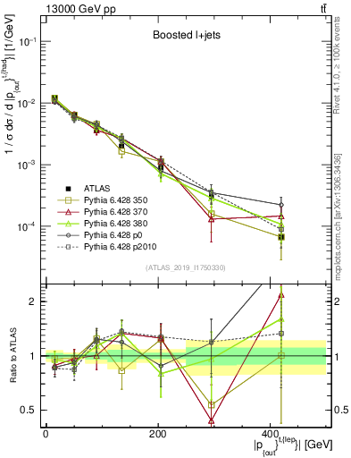 Plot of top.pout in 13000 GeV pp collisions