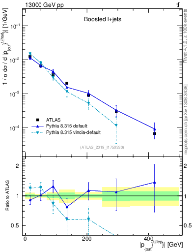 Plot of top.pout in 13000 GeV pp collisions