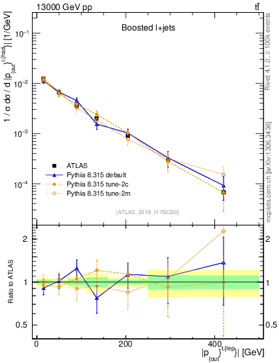 Plot of top.pout in 13000 GeV pp collisions